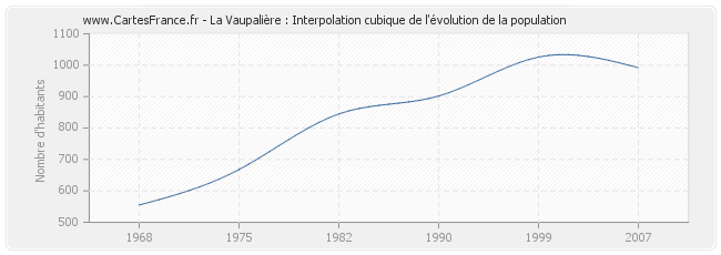 La Vaupalière : Interpolation cubique de l'évolution de la population